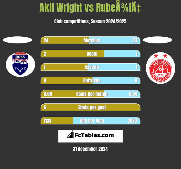 Akil Wright vs RubeÅ¾iÄ‡ h2h player stats