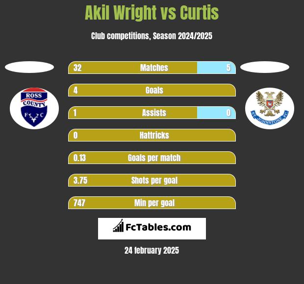 Akil Wright vs Curtis h2h player stats