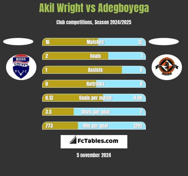 Akil Wright vs Adegboyega h2h player stats