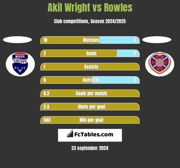 Akil Wright vs Rowles h2h player stats