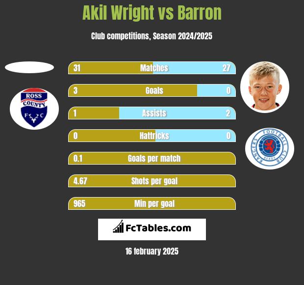 Akil Wright vs Barron h2h player stats