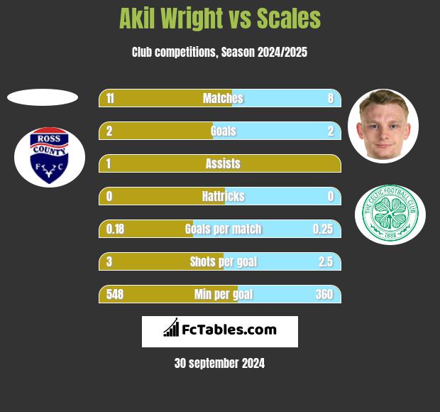 Akil Wright vs Scales h2h player stats