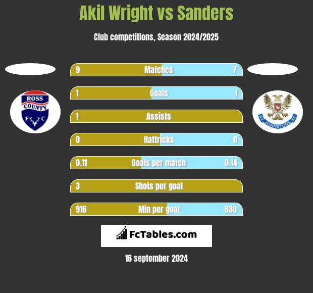 Akil Wright vs Sanders h2h player stats