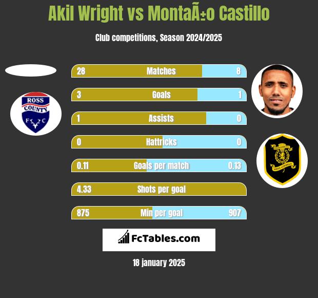 Akil Wright vs MontaÃ±o Castillo h2h player stats