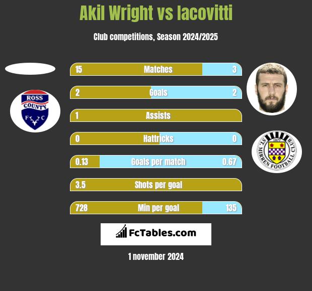 Akil Wright vs Iacovitti h2h player stats