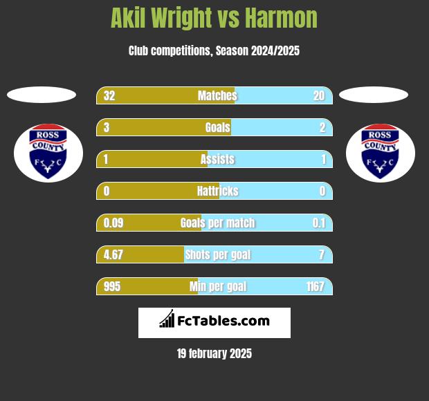 Akil Wright vs Harmon h2h player stats