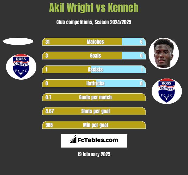 Akil Wright vs Kenneh h2h player stats