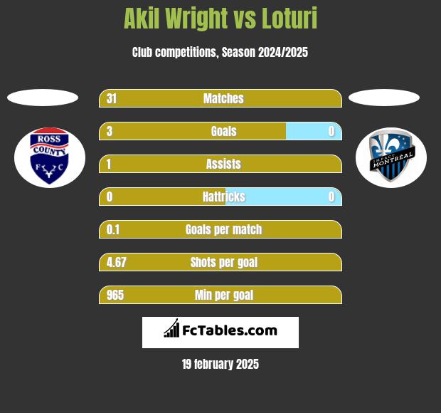 Akil Wright vs Loturi h2h player stats