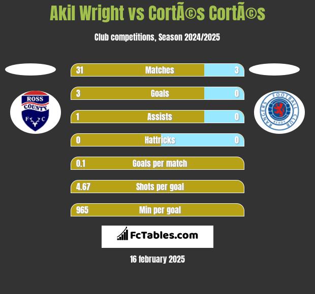 Akil Wright vs CortÃ©s CortÃ©s h2h player stats