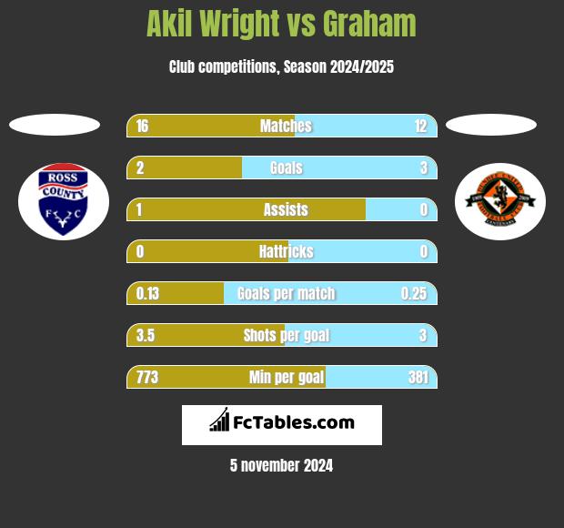 Akil Wright vs Graham h2h player stats