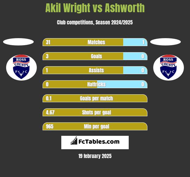 Akil Wright vs Ashworth h2h player stats