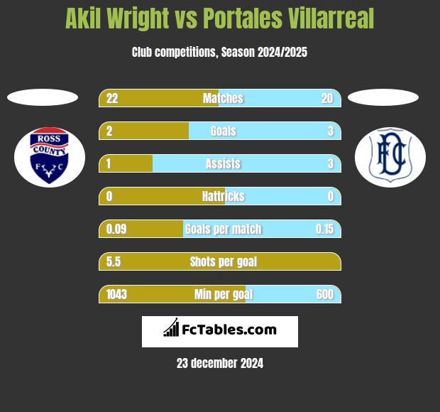 Akil Wright vs Portales Villarreal h2h player stats