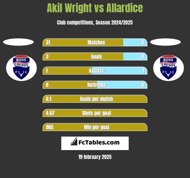 Akil Wright vs Allardice h2h player stats