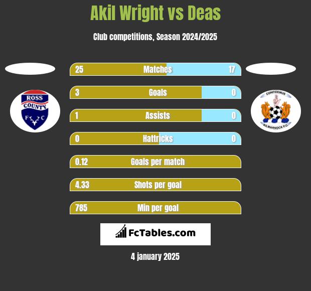 Akil Wright vs Deas h2h player stats