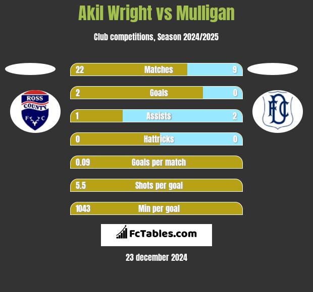 Akil Wright vs Mulligan h2h player stats