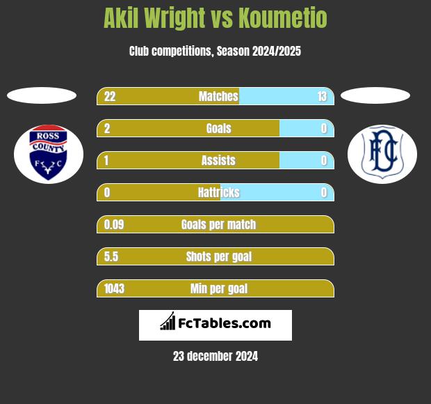 Akil Wright vs Koumetio h2h player stats