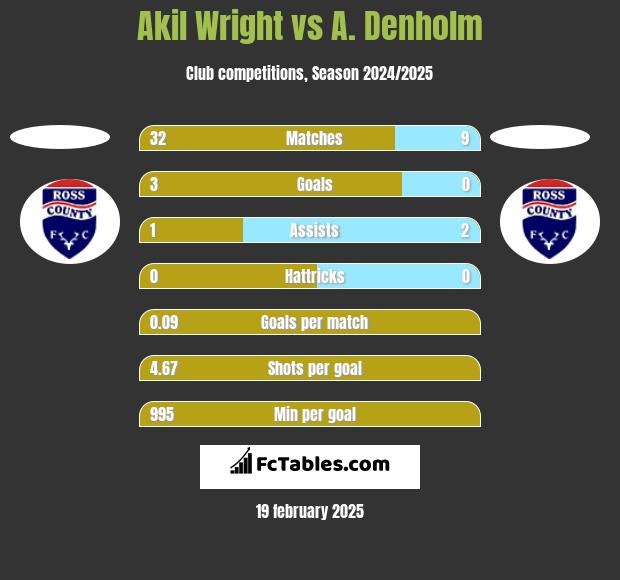 Akil Wright vs A. Denholm h2h player stats