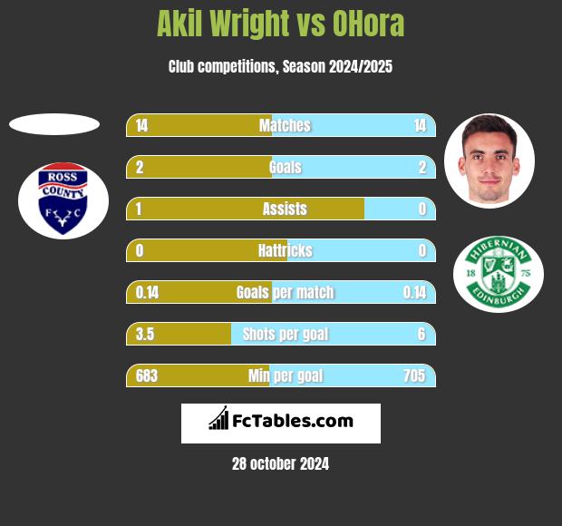 Akil Wright vs OHora h2h player stats