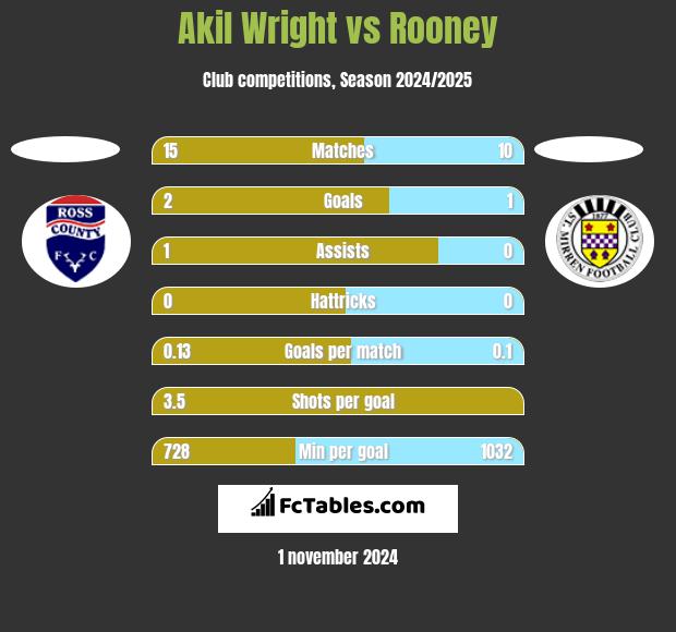 Akil Wright vs Rooney h2h player stats