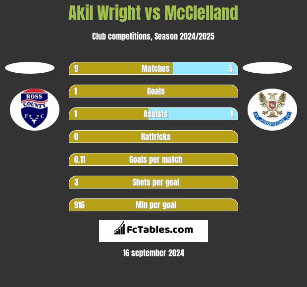 Akil Wright vs McClelland h2h player stats