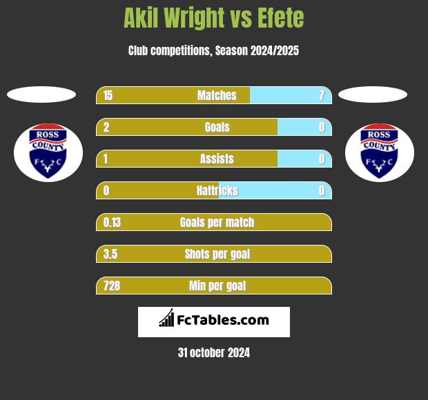 Akil Wright vs Efete h2h player stats