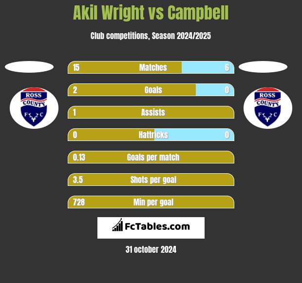 Akil Wright vs Campbell h2h player stats