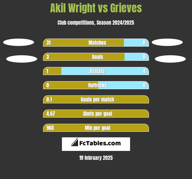 Akil Wright vs Grieves h2h player stats