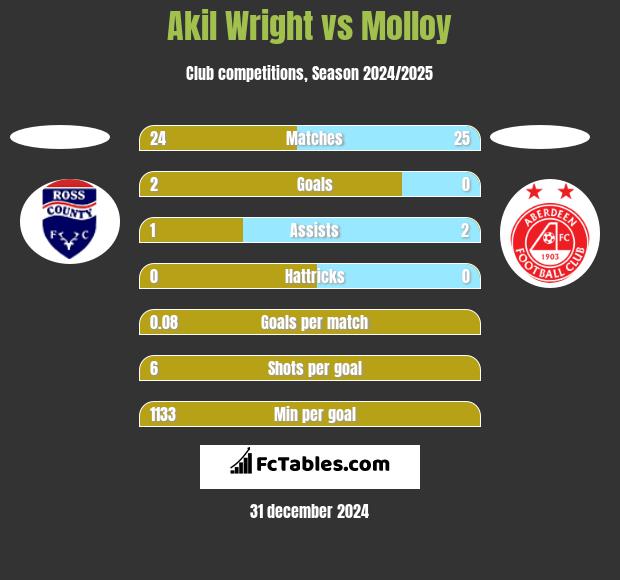 Akil Wright vs Molloy h2h player stats