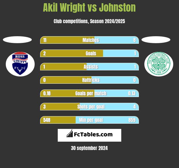 Akil Wright vs Johnston h2h player stats