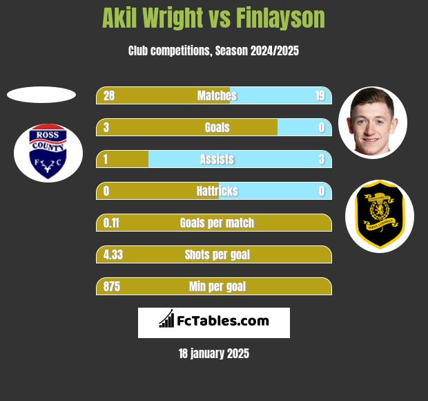 Akil Wright vs Finlayson h2h player stats