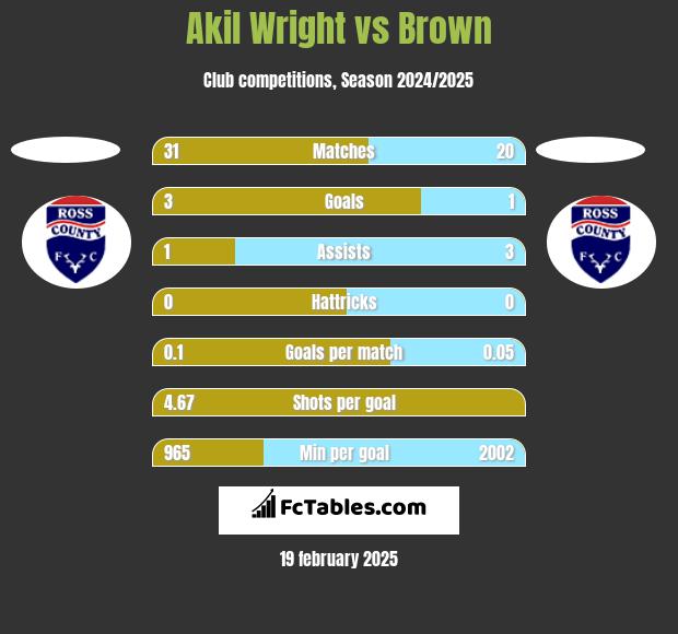 Akil Wright vs Brown h2h player stats