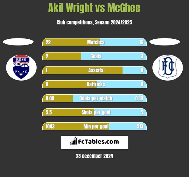 Akil Wright vs McGhee h2h player stats