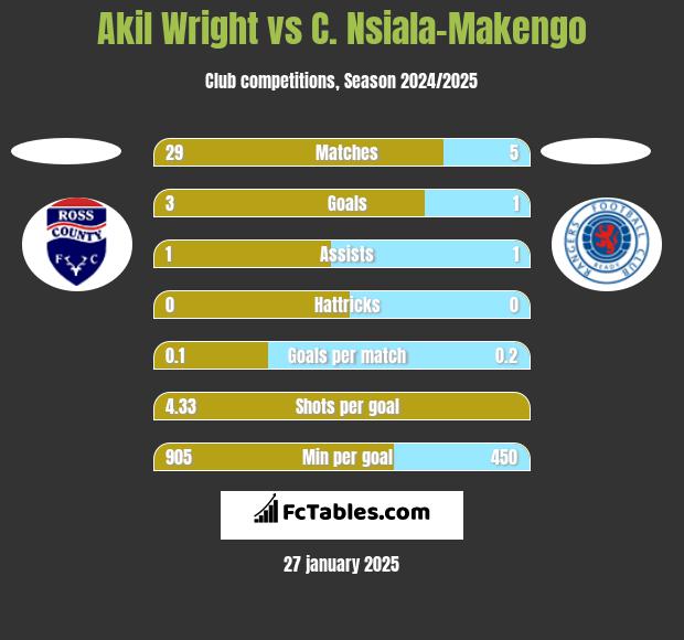 Akil Wright vs C. Nsiala-Makengo h2h player stats