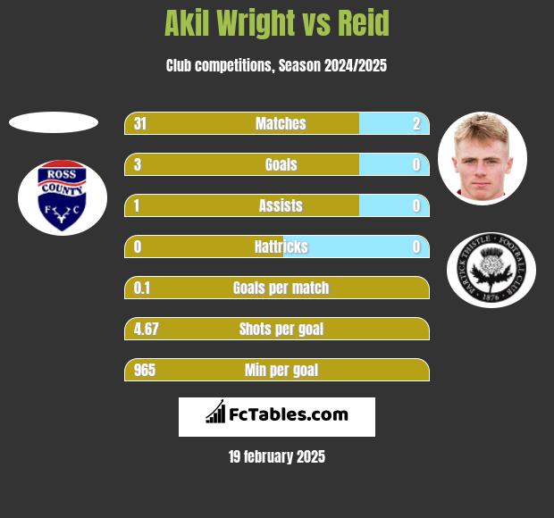 Akil Wright vs Reid h2h player stats