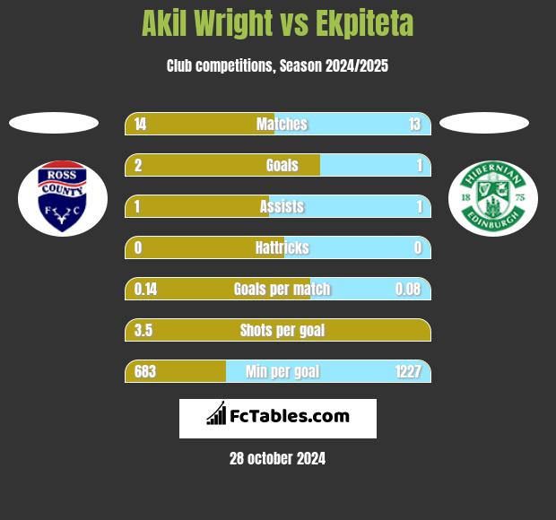 Akil Wright vs Ekpiteta h2h player stats