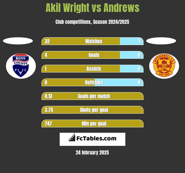 Akil Wright vs Andrews h2h player stats