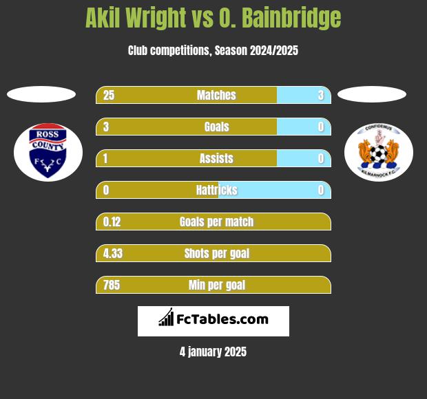 Akil Wright vs O. Bainbridge h2h player stats