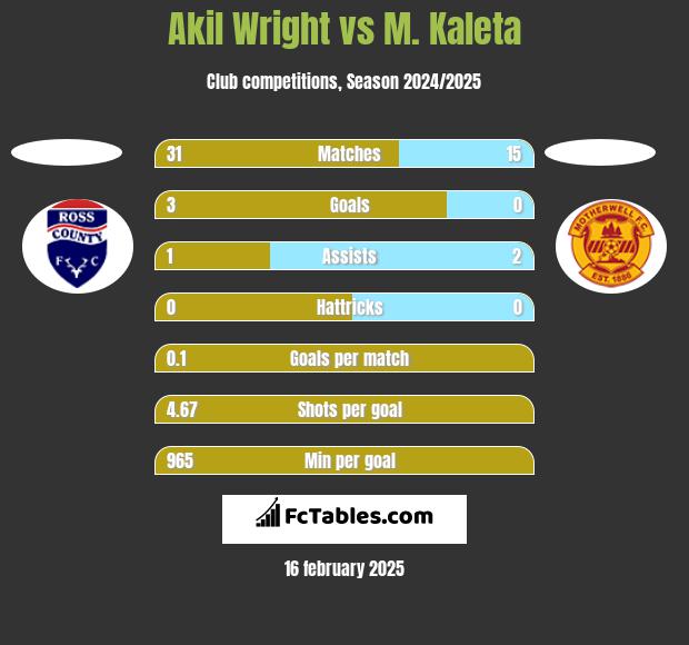 Akil Wright vs M. Kaleta h2h player stats