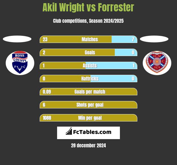 Akil Wright vs Forrester h2h player stats