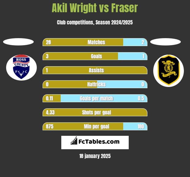 Akil Wright vs Fraser h2h player stats