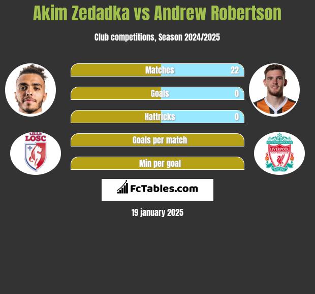 Akim Zedadka vs Andrew Robertson h2h player stats