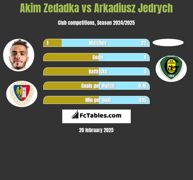 Akim Zedadka vs Arkadiusz Jędrych h2h player stats