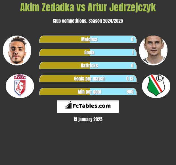 Akim Zedadka vs Artur Jędrzejczyk h2h player stats