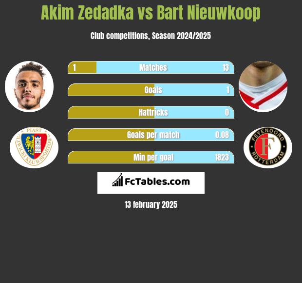 Akim Zedadka vs Bart Nieuwkoop h2h player stats