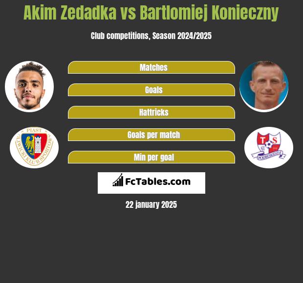 Akim Zedadka vs Bartlomiej Konieczny h2h player stats