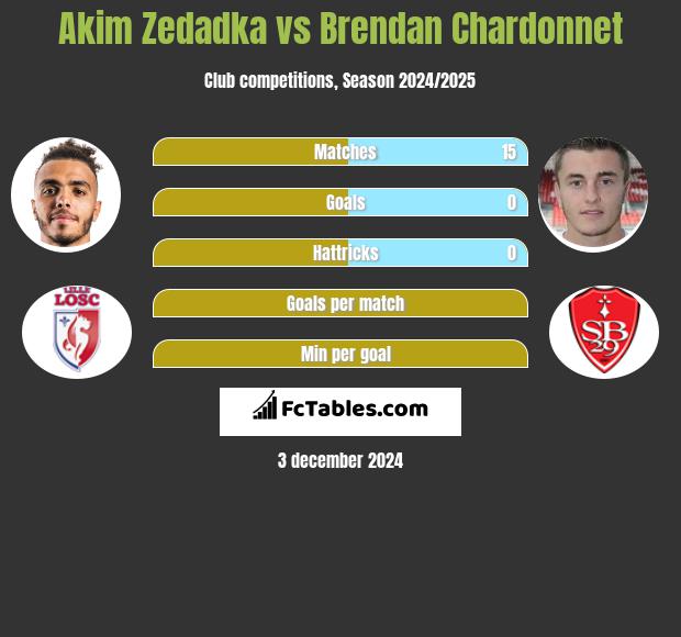 Akim Zedadka vs Brendan Chardonnet h2h player stats