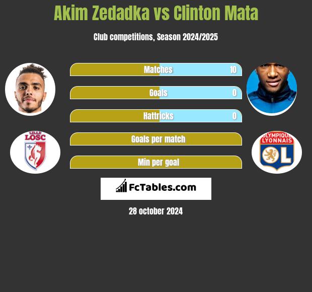 Akim Zedadka vs Clinton Mata h2h player stats