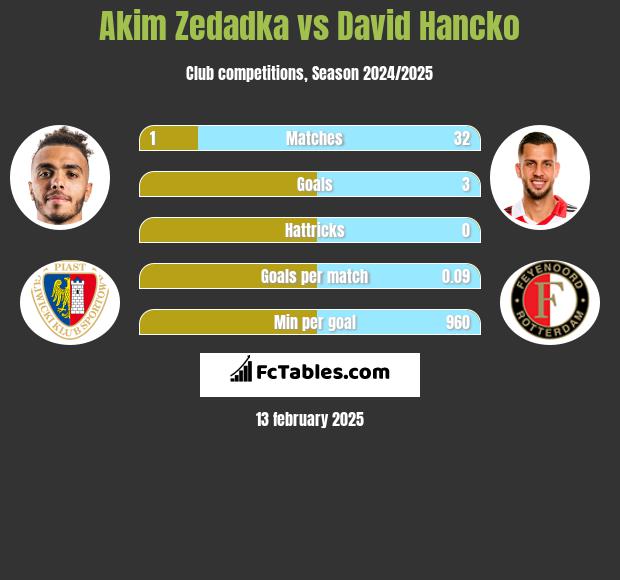 Akim Zedadka vs David Hancko h2h player stats