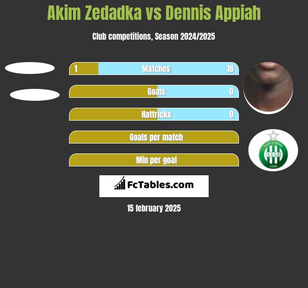 Akim Zedadka vs Dennis Appiah h2h player stats