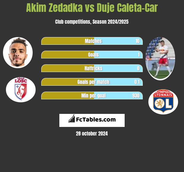 Akim Zedadka vs Duje Caleta-Car h2h player stats